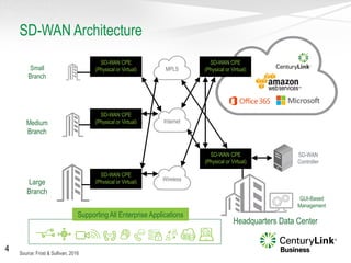 SD-WAN Architecture
4
SD-WAN CPE
(Physical or Virtual) MPLS
Internet
Wireless
SD-WAN CPE
(Physical or Virtual)
SD-WAN CPE
(Physical or Virtual)
SD-WAN CPE
(Physical or Virtual)
SD-WAN CPE
(Physical or Virtual)
SD-WAN
Controller
Small
Branch
Medium
Branch
Large
Branch
Headquarters Data Center
Source: Frost & Sullivan, 2016
GUI-Based
Management
Supporting All Enterprise Applications
 