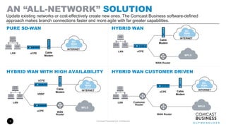 Comcast Proprietary & Confidential
AN “ALL-NETWORK” SOLUTION
1
PURE SD-WAN HYBRID WAN
HYBRID WAN WITH HIGH AVAILABILITY HYBRID WAN CUSTOMER DRIVEN
Update existing networks or cost-effectively create new ones. The Comcast Business software-defined
approach makes branch connections faster and more agile with far greater capabilities.
INTERNET
SD-
WAN
(IPSec)
uCPE Cable
Modem
LAN
LAN
INTERNET
SD-
WAN
(IPSec)
Cable
Modem
uCPE
MPLS
Customer
Router
WAN Router
INTERNET
SD-
WAN
(IPSec)
MPLS
LAN uCPE
Cable
Modem
VRRP
uCPE
LAN
uCPE WAN
Router
INTERNET
SD-
WAN
(IPSec)
MPLS
Cable
Modem
WAN Router
 