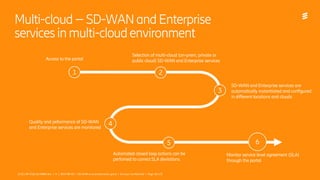 Ericsson Internal | 2018-02-214/221 09-FGB 101 0800 Uen | A | 2019-09-03 | SD-WAN is an orchestration game | Ericsson Confidential | Page 10 (13)
Multi-cloud–SD-WANandEnterprise
servicesinmulti-cloudenvironment
Selection of multi-cloud (on-prem, private or
public cloud) SD-WAN and Enterprise services
SD-WAN and Enterprise services are
automatically instantiated and configured
in different locations and clouds
Access to the portal
Quality and peformance of SD-WAN
and Enterprise services are monitored
2
3
4
5
1
6
Monitor service level agreement (SLA)
through the portal
Automated closed loop actions can be
perfomed to correct SLA deviations
4/221 09-FGB 101 0800 Uen | A | 2019-09-03 | SD-WAN is an orchestration game | Ericsson Confidential | Page 10 (13)
 