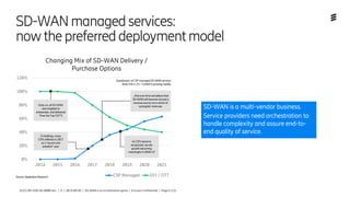 Ericsson Internal | 2018-02-214/221 09-FGB 101 0800 Uen | A | 2019-09-03 | SD-WAN is an orchestration game | Ericsson Confidential | Page 5 (13)
0%
20%
40%
60%
80%
100%
120%
2014 2015 2016 2017 2018 2019 2020 2021
Changing Mix of SD-WAN Delivery /
Purchase Options
CSP Managed DIY / OTT
SD-WANmanagedservices:
nowthepreferreddeploymentmodel
Source: Appledore Research
Substitution of CSPmanagedSD-WAN services
Note: this is 1%-market is growing rapidly
Early on, all SD-WAN
was targetedto
enterprises, anddelivered
“OvertheTop’ (OTT)
Inbriefings, many
CSPs refferedto 2017
as a“launchand
establish” year
As CSPs become
recognized, wesee
growth becoming
meaningful in2018-19
…Andover time webelieve that
SD-WANwill becomenot just a
revenuesource, but adriver of
synergistic revenues.
SD-WAN is a multi-vendor business.
Service providers need orchestration to
handle complexity and assure end-to-
end quality of service.
 