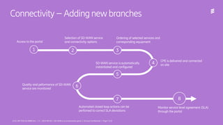 Ericsson Internal | 2018-02-214/221 09-FGB 101 0800 Uen | A | 2019-09-03 | SD-WAN is an orchestration game | Ericsson Confidential | Page 7 (13)
Connectivity–Addingnewbranches
CPE is delivered and connected
on site
Selection of SD-WAN service
and connectivity options
SD-WAN service is automatically
instantiated and configured
Access to the portal
Quality and peformance of SD-WAN
service are monitored
2
4
5
6
7
1
Monitor service level agreement (SLA)
through the portal
8
Automated closed loop actions can be
perfomed to correct SLA deviations
3
Ordering of selected services and
corresponding equipment
4/221 09-FGB 101 0800 Uen | A | 2019-09-03 | SD-WAN is an orchestration game | Ericsson Confidential | Page 7 (13)
 