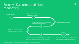 Ericsson Internal | 2018-02-214/221 09-FGB 101 0800 Uen | A | 2019-09-03 | SD-WAN is an orchestration game | Ericsson Confidential | Page 8 (13)
Security-Secureandoptimized
connectivity
Selection of value-added services
(for instance, security)
Value-added services are automatically
instantiated and configured
Access to the portal
Quality and peformance of value-
added services are monitored
3
4
5
6
1
7
2
Ordering of selected services
Monitor service level agreement (SLA) of the
value-added services through the portal
Automated closed loop actions for the value-added
services can be perfomed to correct SLA deviations
4/221 09-FGB 101 0800 Uen | A | 2019-09-03 | SD-WAN is an orchestration game | Ericsson Confidential | Page 8 (13)
 