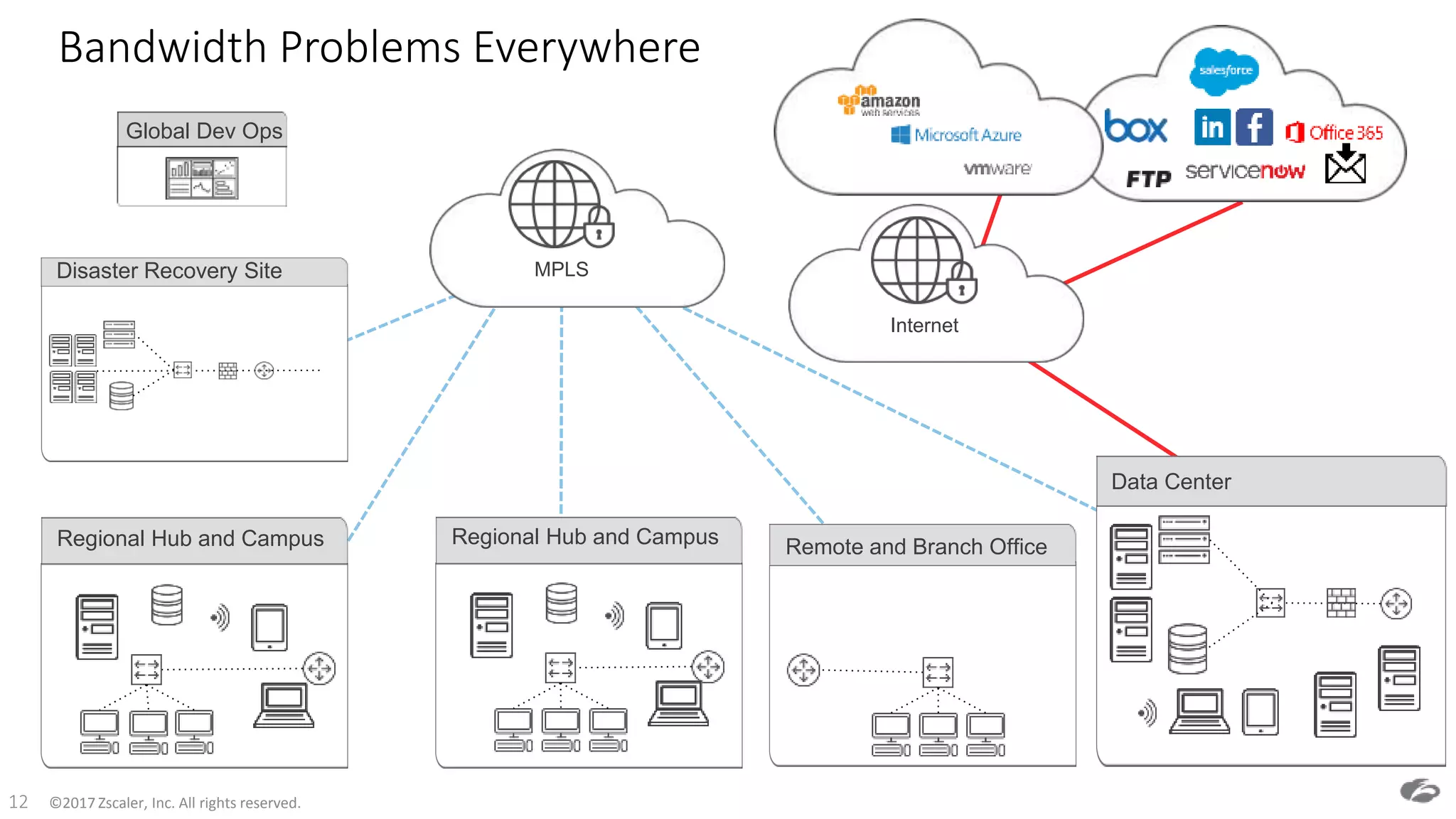 ©2017 Zscaler, Inc. All rights reserved.12
Bandwidth Problems Everywhere
Global Dev Ops
Disaster Recovery Site MPLS
Remote and Branch OfficeRegional Hub and Campus
Data Center
Regional Hub and Campus
Internet
 