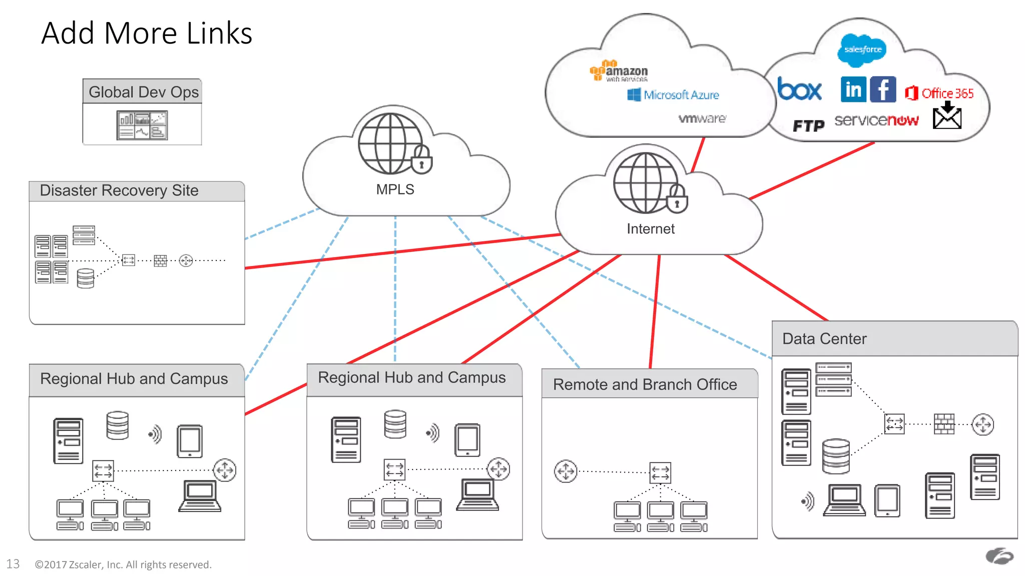 ©2017 Zscaler, Inc. All rights reserved.13
Add More Links
Global Dev Ops
Disaster Recovery Site MPLS
Remote and Branch OfficeRegional Hub and Campus
Data Center
Regional Hub and Campus
Internet
 