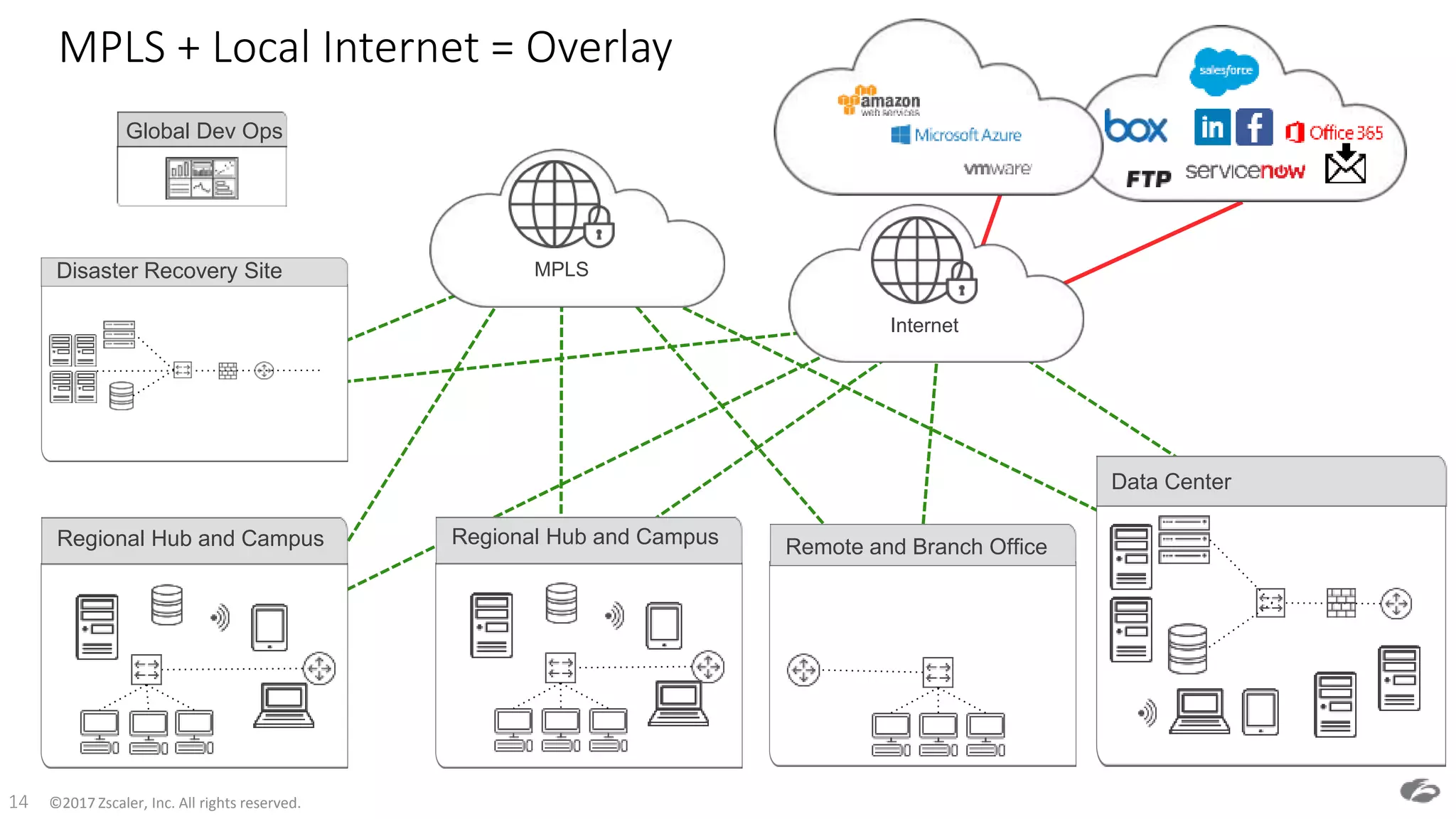 ©2017 Zscaler, Inc. All rights reserved.14
MPLS + Local Internet = Overlay
Global Dev Ops
Disaster Recovery Site MPLS
Remote and Branch OfficeRegional Hub and Campus
Data Center
Regional Hub and Campus
Internet
 