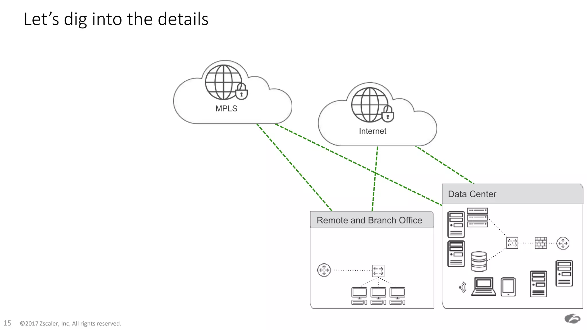 ©2017 Zscaler, Inc. All rights reserved.15
MPLS
Remote and Branch Office
Data Center
Internet
Let’s dig into the details
 