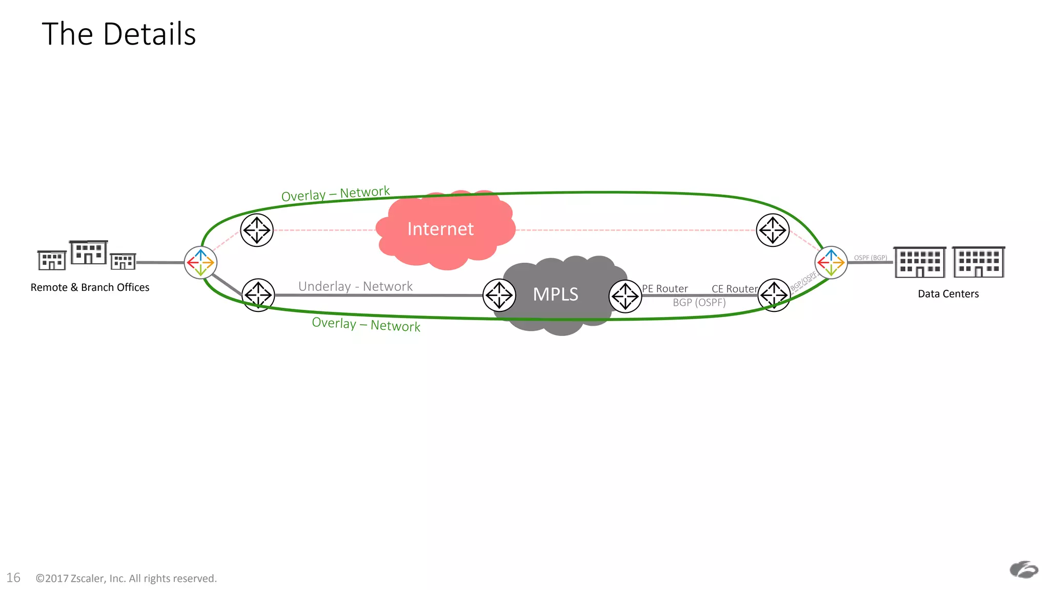 ©2017 Zscaler, Inc. All rights reserved.16
Remote & Branch Offices
Data Centers
Internet
MPLS CE RouterPE RouterUnderlay - Network
BGP (OSPF)
OSPF (BGP)
The Details
 