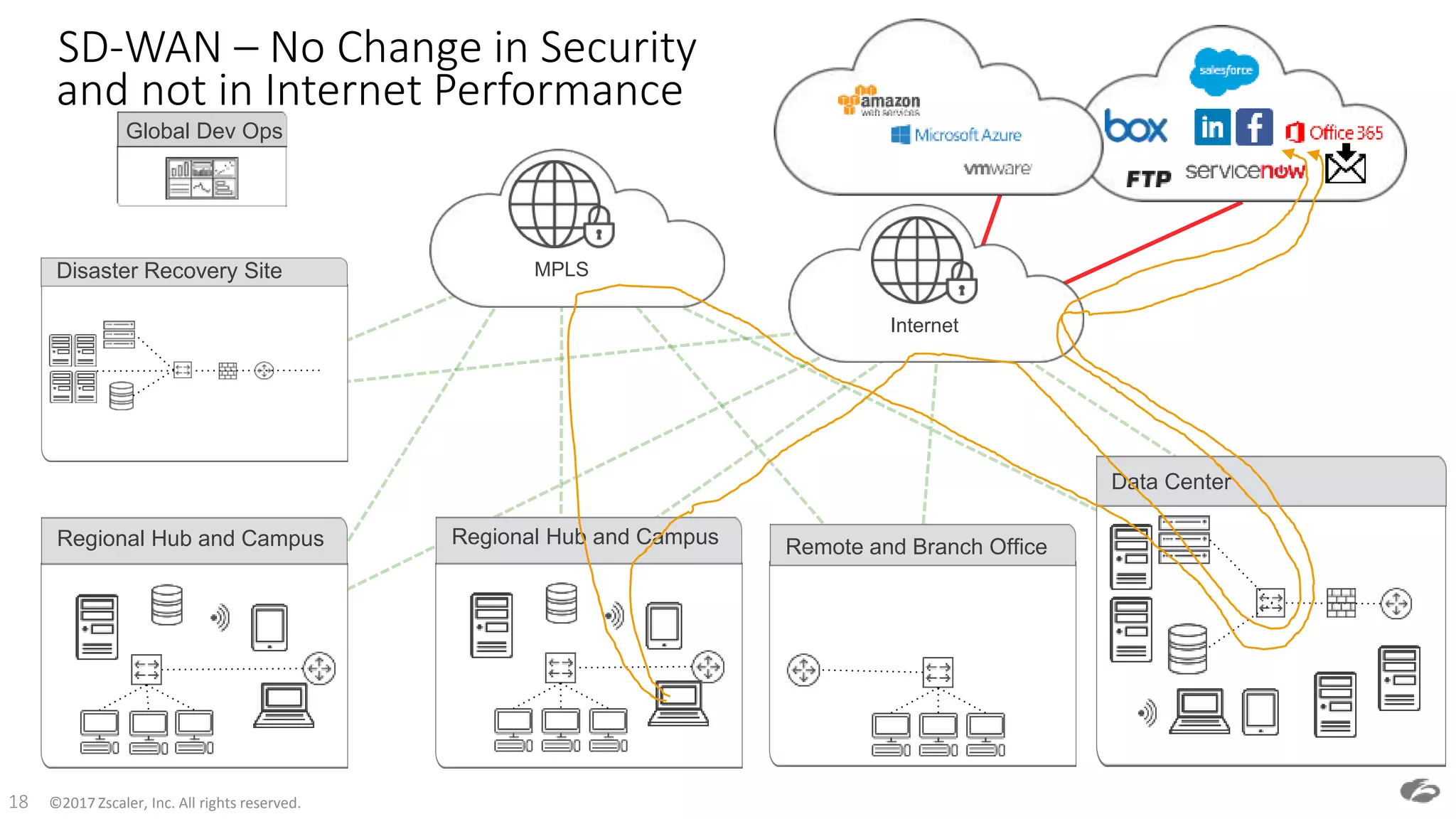 ©2017 Zscaler, Inc. All rights reserved.18
Global Dev Ops
Disaster Recovery Site MPLS
Remote and Branch OfficeRegional Hub and Campus
Data Center
Regional Hub and Campus
Internet
SD-WAN – No Change in Security
and not in Internet Performance
 
