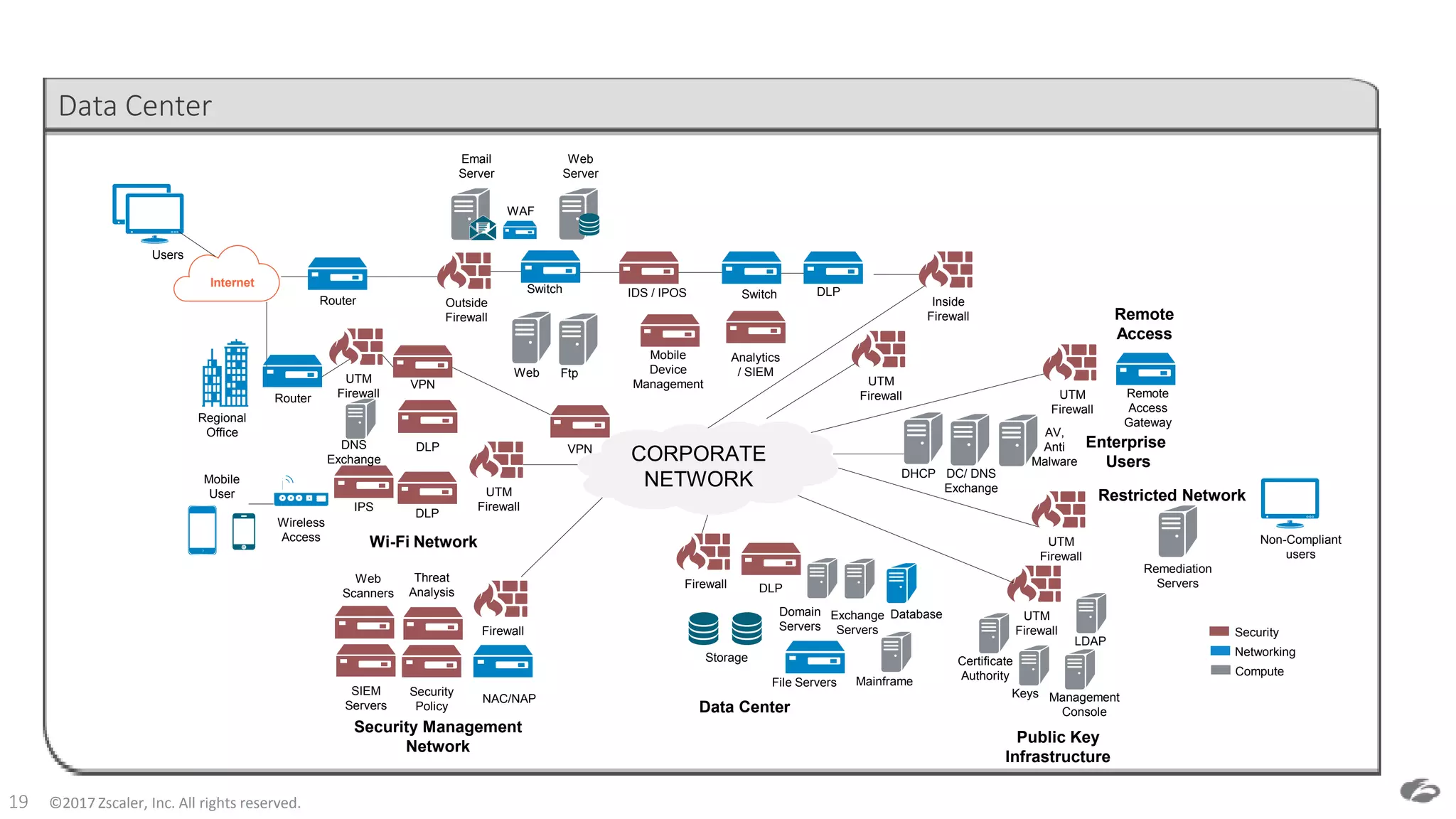 ©2017 Zscaler, Inc. All rights reserved.19
UTM
Firewall
Restricted Network
Non-Compliant
users
Remediation
Servers
Firewall
Web
Scanners
NAC/NAP
Security
Policy
SIEM
Servers
Threat
Analysis
Security Management
Network
Data Center
File Servers Mainframe
DatabaseExchange
Servers
Domain
Servers
Firewall DLP
Storage
Public Key
Infrastructure
Keys
Certificate
Authority
UTM
Firewall
LDAP
Management
Console
Wireless
Access
DLP
UTM
Firewall
Wi-Fi Network
IPS
Mobile
User
UTM
Firewall
Enterprise
Users
DC/ DNS
Exchange
DHCP
AV,
Anti
Malware
Remote
Access
UTM
Firewall
Remote
Access
Gateway
CORPORATE
NETWORK
DLP
Router
Regional
Office
VPN
Mobile
Device
Management
DNS
Exchange
VPN
FtpWeb
Users
Internet
Router Outside
Firewall
Web
Server
Email
Server
WAF
Inside
Firewall
SwitchSwitch IDS / IPOS
UTM
Firewall
DLP
Analytics
/ SIEM
Networking
Security
Compute
Data Center
 