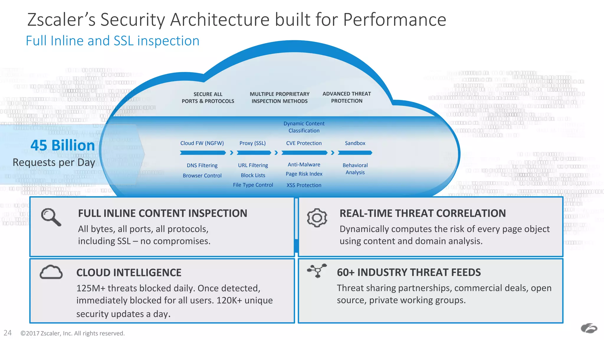 ©2017 Zscaler, Inc. All rights reserved.24
Zscaler’s Security Architecture built for Performance
SECURE ALL
PORTS & PROTOCOLS
MULTIPLE PROPRIETARY
INSPECTION METHODS
ADVANCED THREAT
PROTECTION
Behavioral
Analysis
Sandbox
Dynamic Content
Classification
Page Risk Index
Anti-Malware
XSS Protection
CVE Protection
URL Filtering
Proxy (SSL)
Block Lists
File Type Control
DNS Filtering
Cloud FW (NGFW)
Browser Control
45 Billion
Requests per Day
Full Inline and SSL inspection
60+ INDUSTRY THREAT FEEDS
Threat sharing partnerships, commercial deals, open
source, private working groups.
FULL INLINE CONTENT INSPECTION
All bytes, all ports, all protocols,
including SSL – no compromises.
REAL-TIME THREAT CORRELATION
Dynamically computes the risk of every page object
using content and domain analysis.
CLOUD INTELLIGENCE
125M+ threats blocked daily. Once detected,
immediately blocked for all users. 120K+ unique
security updates a day.
 
