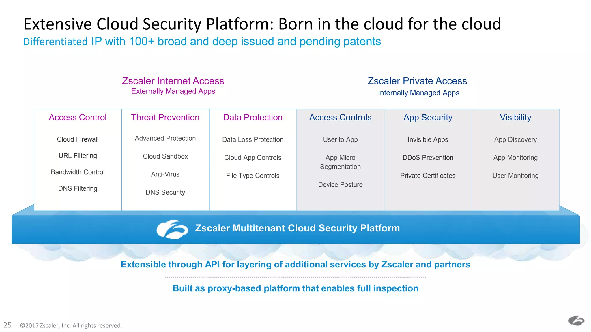 ©2017 Zscaler, Inc. All rights reserved.25
Extensive Cloud Security Platform: Born in the cloud for the cloud
Differentiated IP with 100+ broad and deep issued and pending patents
Extensible through API for layering of additional services by Zscaler and partners
Built as proxy-based platform that enables full inspection
Access Control
Cloud Firewall
URL Filtering
Bandwidth Control
DNS Filtering
Threat Prevention
Advanced Protection
Cloud Sandbox
Anti-Virus
DNS Security
Data Protection
Data Loss Protection
Cloud App Controls
File Type Controls
Access Controls
User to App
App Micro
Segmentation
Device Posture
App Security
Invisible Apps
DDoS Prevention
Private Certificates
Visibility
App Discovery
App Monitoring
User Monitoring
Zscaler Internet Access
Externally Managed Apps
Zscaler Private Access
Internally Managed Apps
Zscaler Multitenant Cloud Security Platform
 