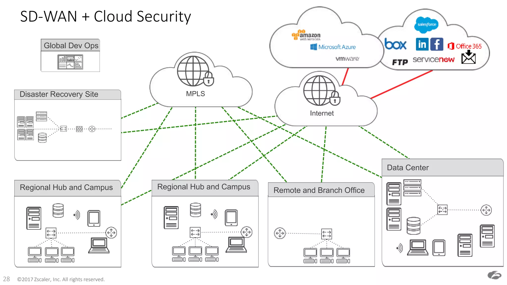©2017 Zscaler, Inc. All rights reserved.28
SD-WAN + Cloud Security
Global Dev Ops
Disaster Recovery Site MPLS
Remote and Branch OfficeRegional Hub and Campus
Data Center
Regional Hub and Campus
Internet
 