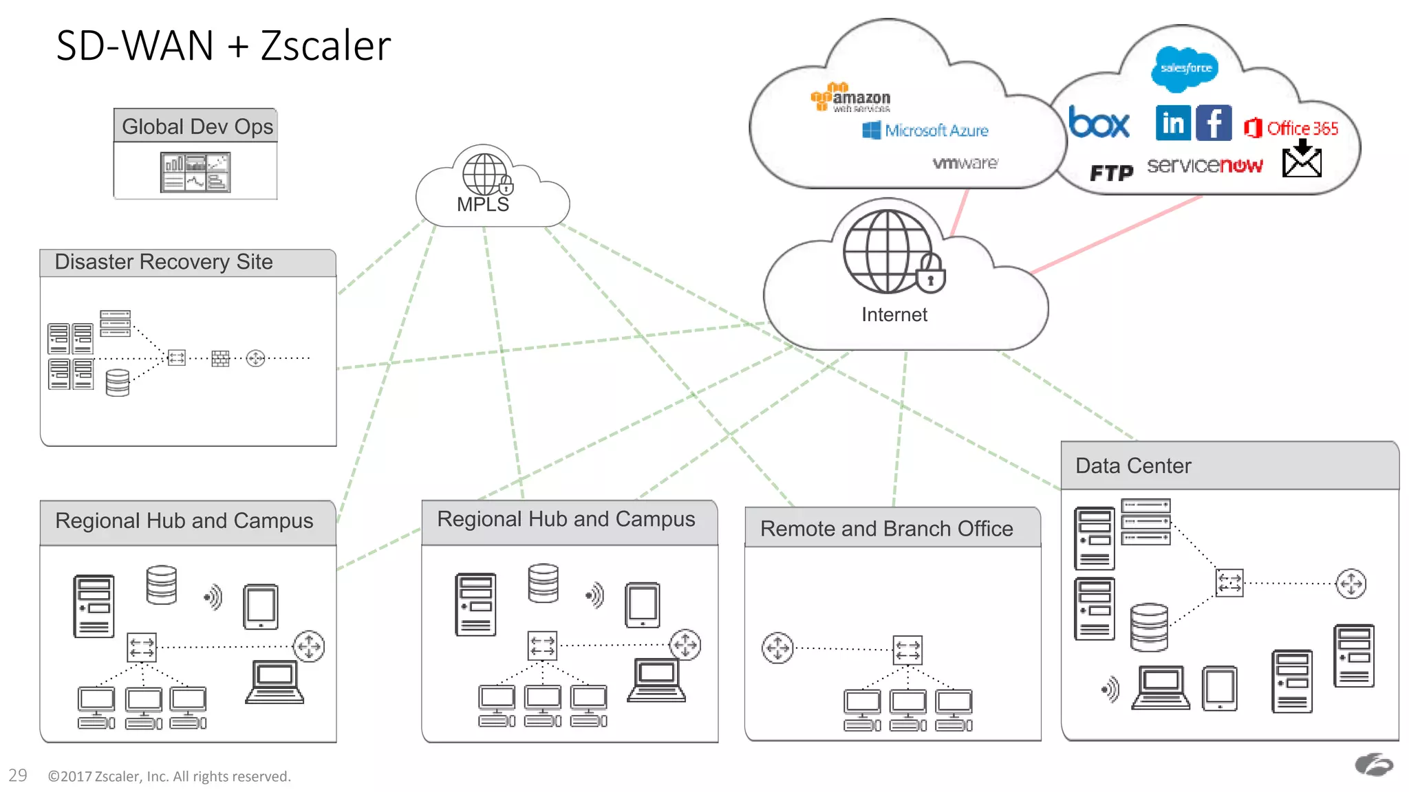 ©2017 Zscaler, Inc. All rights reserved.29
SD-WAN + Zscaler
Global Dev Ops
Disaster Recovery Site
MPLS
Remote and Branch OfficeRegional Hub and Campus
Data Center
Regional Hub and Campus
Internet
 