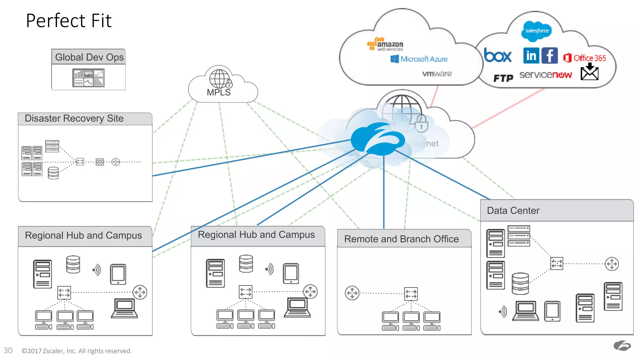 ©2017 Zscaler, Inc. All rights reserved.30
Perfect Fit
Global Dev Ops
Disaster Recovery Site
MPLS
Remote and Branch OfficeRegional Hub and Campus
Data Center
Regional Hub and Campus
Internet
 