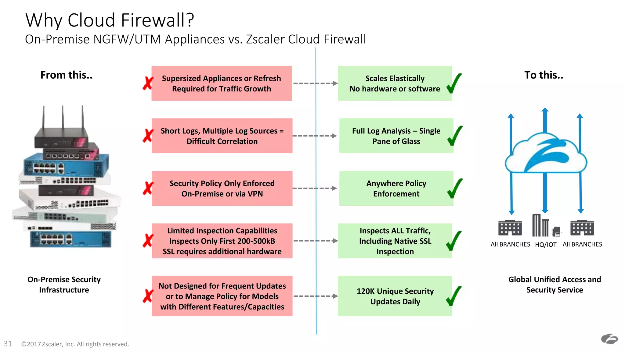 ©2017 Zscaler, Inc. All rights reserved.31
Why Cloud Firewall?
On-Premise NGFW/UTM Appliances vs. Zscaler Cloud Firewall
Security Policy Only Enforced
On-Premise or via VPN
Short Logs, Multiple Log Sources =
Difficult Correlation
Supersized Appliances or Refresh
Required for Traffic Growth
Limited Inspection Capabilities
Inspects Only First 200-500kB
SSL requires additional hardware
Not Designed for Frequent Updates
or to Manage Policy for Models
with Different Features/Capacities
On-Premise Security
Infrastructure
Global Unified Access and
Security Service
To this..
Anywhere Policy
Enforcement
Full Log Analysis – Single
Pane of Glass
Scales Elastically
No hardware or software
Inspects ALL Traffic,
Including Native SSL
Inspection
120K Unique Security
Updates Daily
From this..
HQ/IOT All BRANCHESAll BRANCHES
 