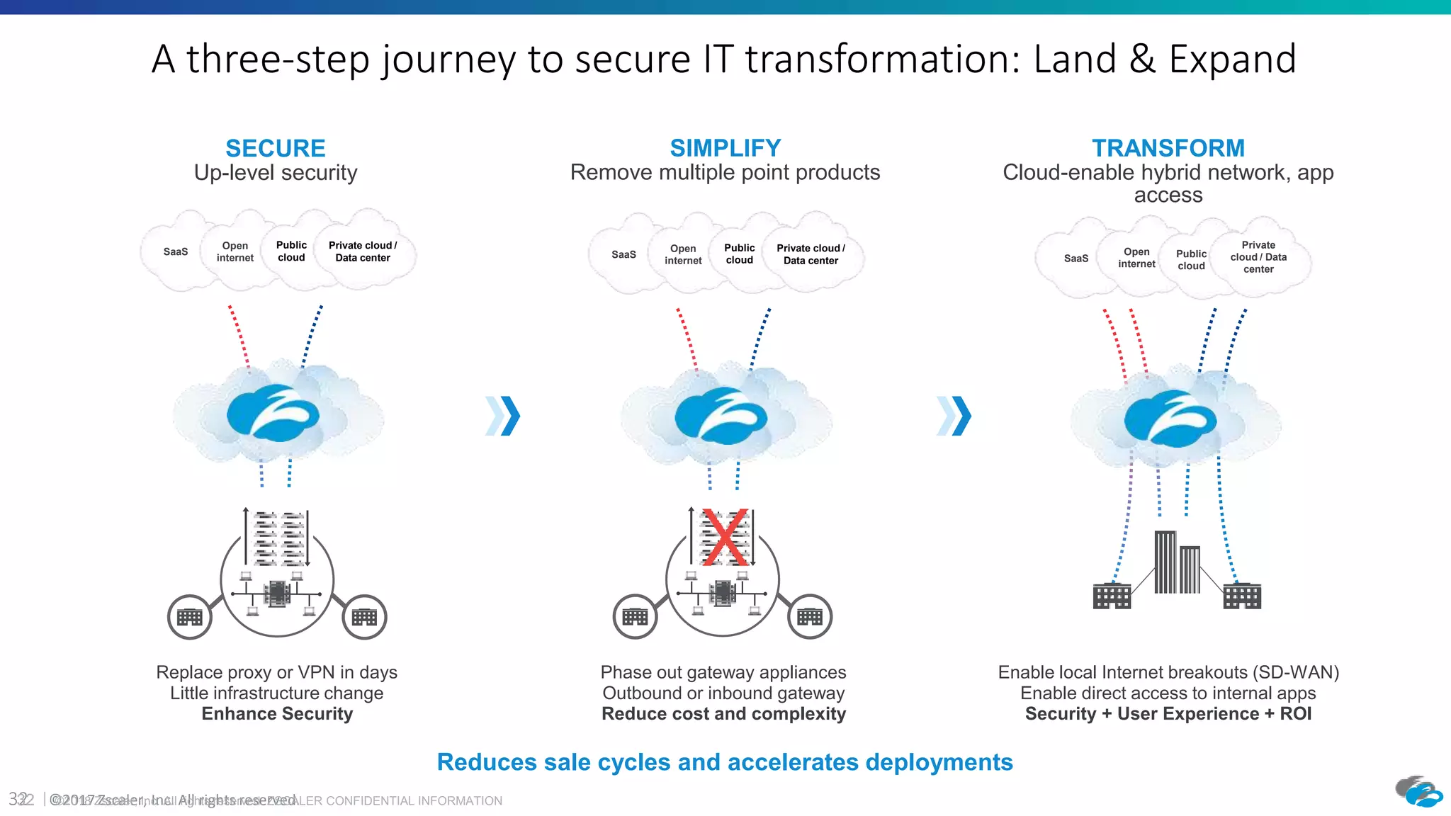 ©2017 Zscaler, Inc. All rights reserved.32 ©2018 Zscaler, Inc. All rights reserved. ZSCALER CONFIDENTIAL INFORMATION32
A three-step journey to secure IT transformation: Land & Expand
Enable local Internet breakouts (SD-WAN)
Enable direct access to internal apps
Security + User Experience + ROI
SIMPLIFY
Remove multiple point products
SaaS
Open
internet
Private cloud /
Data center
Public
cloud
SECURE
Up-level security
Replace proxy or VPN in days
Little infrastructure change
Enhance Security
SaaS
Open
internet
Private cloud /
Data center
Public
cloud
TRANSFORM
Cloud-enable hybrid network, app
access
Open
internet
SaaS Public
cloud
Private
cloud / Data
center
Reduces sale cycles and accelerates deployments
Phase out gateway appliances
Outbound or inbound gateway
Reduce cost and complexity
 