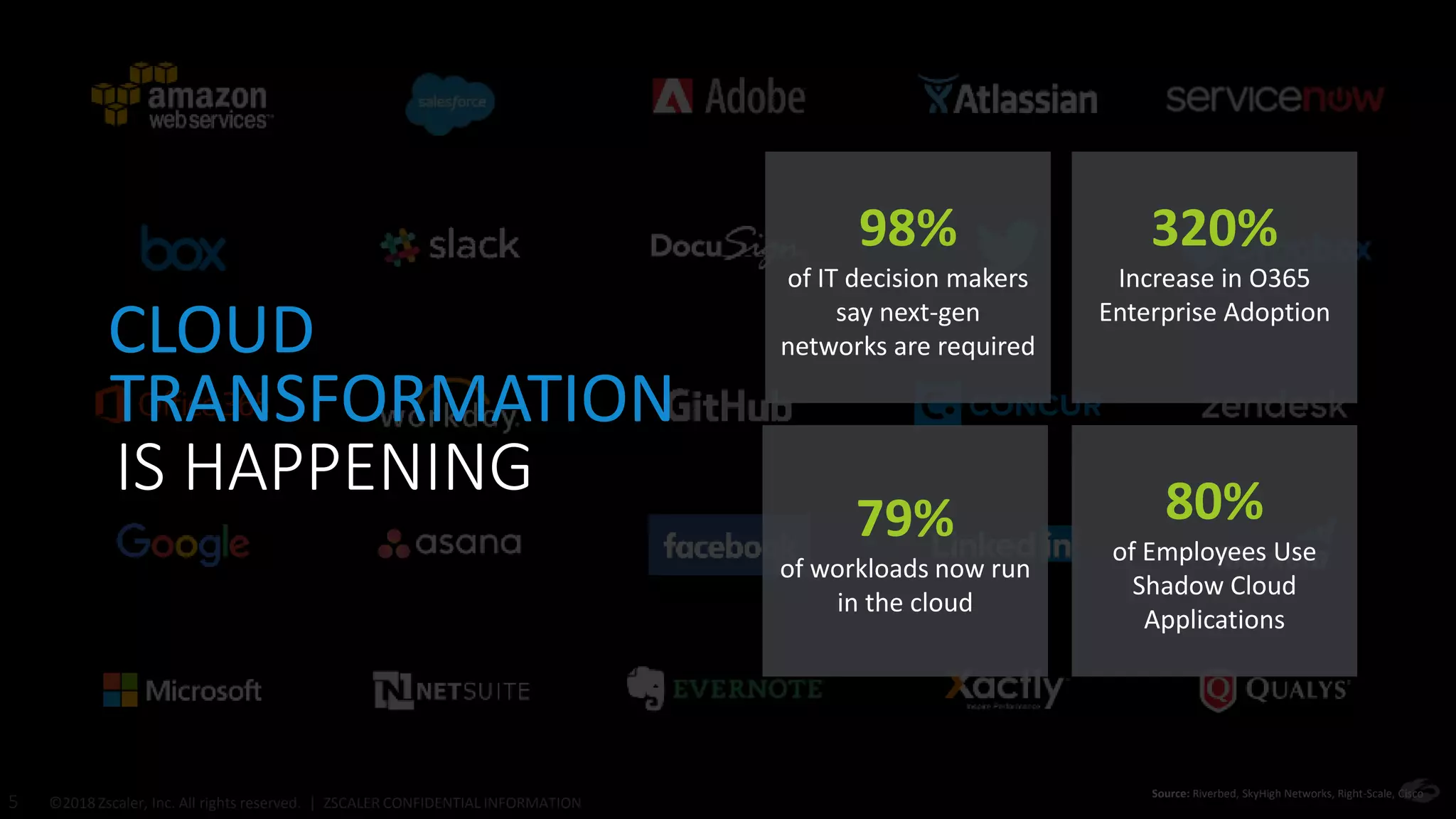 ©2018 Zscaler, Inc. All rights reserved. | ZSCALER CONFIDENTIAL INFORMATION5
Source: Riverbed, SkyHigh Networks, Right-Scale, Cisco
CLOUD
TRANSFORMATION
IS HAPPENING
79%
of workloads now run
in the cloud
80%
of Employees Use
Shadow Cloud
Applications
98%
of IT decision makers
say next-gen
networks are required
320%
Increase in O365
Enterprise Adoption
 