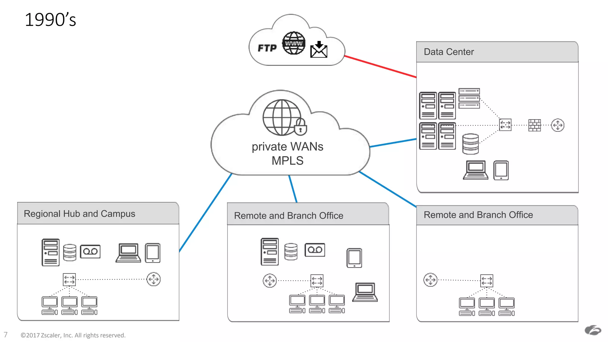 ©2017 Zscaler, Inc. All rights reserved.7
1990’s
private WANs
MPLS
Remote and Branch Office Remote and Branch OfficeRegional Hub and Campus
Data Center
 