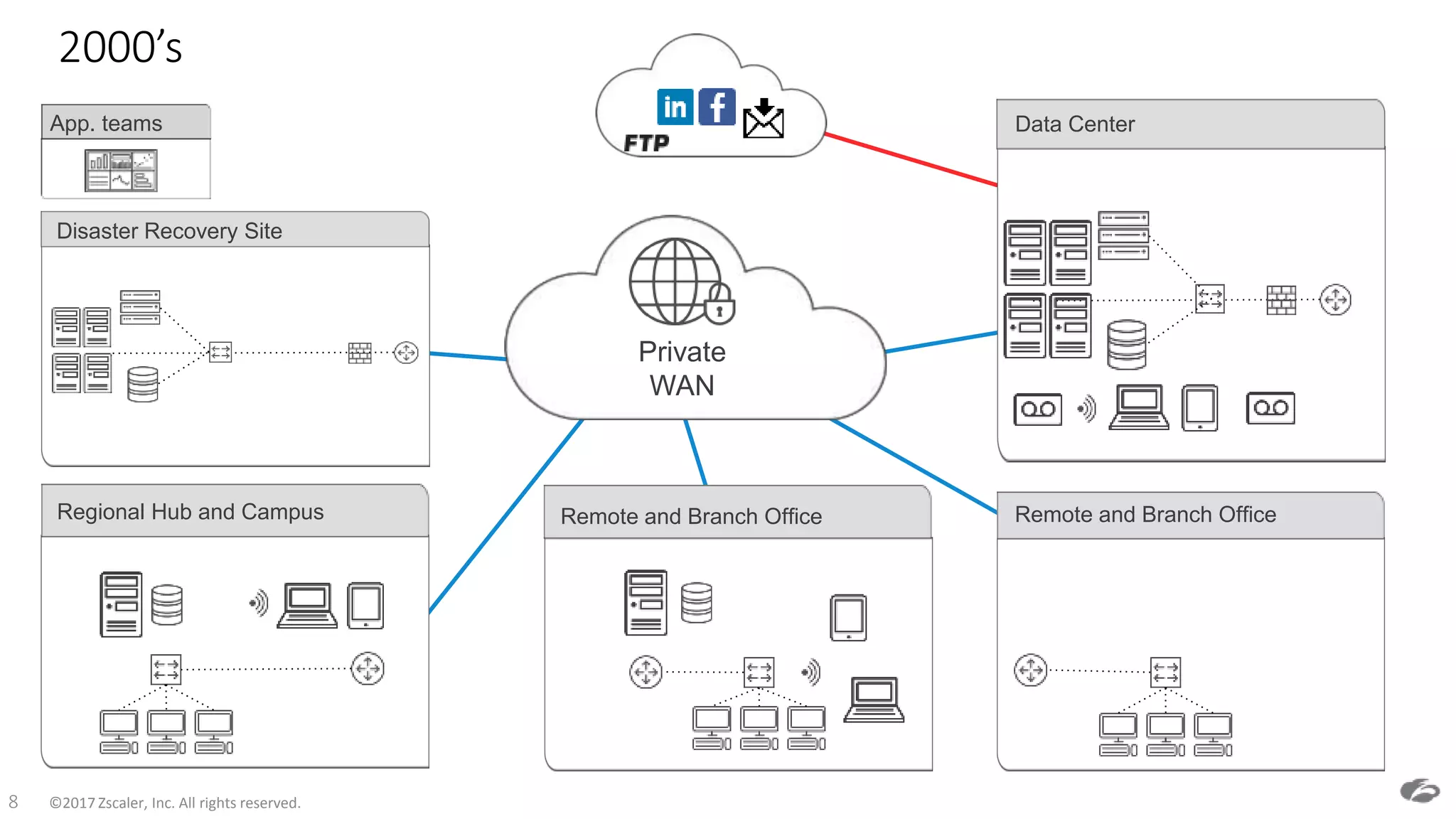 ©2017 Zscaler, Inc. All rights reserved.8
App. teams
Disaster Recovery Site
Private
WAN
Remote and Branch Office Remote and Branch OfficeRegional Hub and Campus
Data Center
2000’s
 