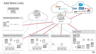 ©2017 Zscaler, Inc. All rights reserved.13
Add More Links
Global Dev Ops
Disaster Recovery Site MPLS
Remote and Branch OfficeRegional Hub and Campus
Data Center
Regional Hub and Campus
Internet
 