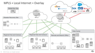 ©2017 Zscaler, Inc. All rights reserved.14
MPLS + Local Internet = Overlay
Global Dev Ops
Disaster Recovery Site MPLS
Remote and Branch OfficeRegional Hub and Campus
Data Center
Regional Hub and Campus
Internet
 