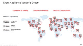 ©2017 Zscaler, Inc. All rights reserved.21
Every Appliance Vendor’s Dream
Expensive to Deploy Security CompromisesComplex to Manage
New York
Management
Platform
Logging &
Reporting
Identity Management
Server
Additional Requirements
 