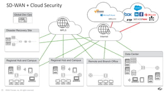 ©2017 Zscaler, Inc. All rights reserved.28
SD-WAN + Cloud Security
Global Dev Ops
Disaster Recovery Site MPLS
Remote and Branch OfficeRegional Hub and Campus
Data Center
Regional Hub and Campus
Internet
 