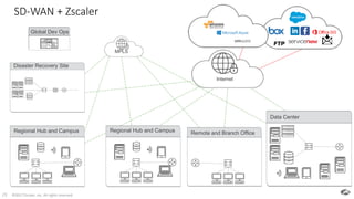 ©2017 Zscaler, Inc. All rights reserved.29
SD-WAN + Zscaler
Global Dev Ops
Disaster Recovery Site
MPLS
Remote and Branch OfficeRegional Hub and Campus
Data Center
Regional Hub and Campus
Internet
 