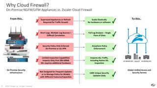 ©2017 Zscaler, Inc. All rights reserved.31
Why Cloud Firewall?
On-Premise NGFW/UTM Appliances vs. Zscaler Cloud Firewall
Security Policy Only Enforced
On-Premise or via VPN
Short Logs, Multiple Log Sources =
Difficult Correlation
Supersized Appliances or Refresh
Required for Traffic Growth
Limited Inspection Capabilities
Inspects Only First 200-500kB
SSL requires additional hardware
Not Designed for Frequent Updates
or to Manage Policy for Models
with Different Features/Capacities
On-Premise Security
Infrastructure
Global Unified Access and
Security Service
To this..
Anywhere Policy
Enforcement
Full Log Analysis – Single
Pane of Glass
Scales Elastically
No hardware or software
Inspects ALL Traffic,
Including Native SSL
Inspection
120K Unique Security
Updates Daily
From this..
HQ/IOT All BRANCHESAll BRANCHES
 