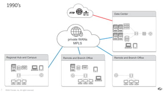©2017 Zscaler, Inc. All rights reserved.7
1990’s
private WANs
MPLS
Remote and Branch Office Remote and Branch OfficeRegional Hub and Campus
Data Center
 