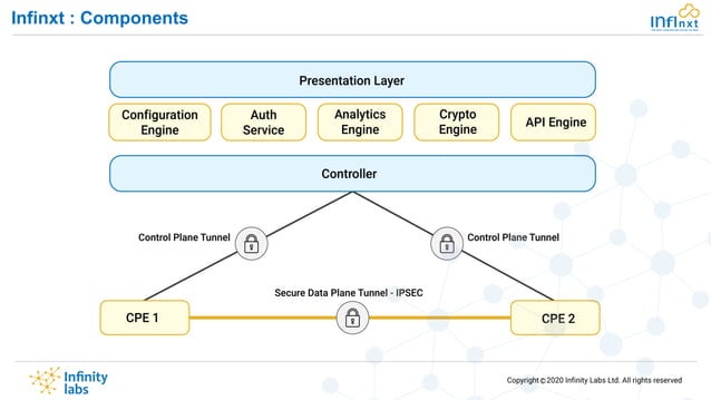 Sd Wan Overview What Is Sd Wan Benefits Of Sd Wan Pdf Computer