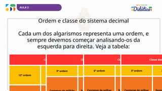 Ordem e classe do sistema decimal
Cada um dos algarismos representa uma ordem, e
sempre devemos começar analisando-os da
esquerda para direita. Veja a tabela:
Classe dos Bilhões
12ª ordem 11ª ordem 10ª ordem
Classe dos Milhões
9ª ordem 8ª ordem 7ª ordem
Classe dos Milhares
6ª ordem 5ª ordem 4ª orde
Classe das
3ª ordem 2
AULA 2
 