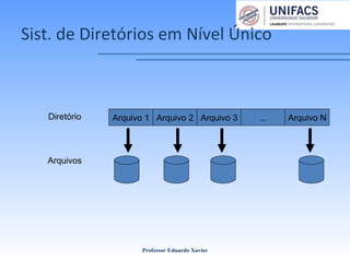Sist. de Diretórios em Nível Único
Professor Eduardo Xavier
Diretório
Arquivos
Arquivo 1 Arquivo 2 Arquivo 3 ... Arquivo N
 