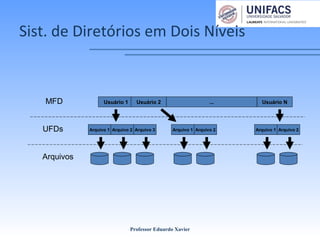 Sist. de Diretórios em Dois Níveis
Professor Eduardo Xavier
UFDs
Arquivos
Arquivo 1 Arquivo 2 Arquivo 3 Arquivo 1 Arquivo 2 Arquivo 1 Arquivo 2
Usuário 1 Usuário 2 ... Usuário NMFD
 
