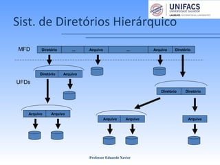 Sist. de Diretórios Hierárquico
Professor Eduardo Xavier
UFDs
... Arquivo ...MFD Diretório DiretórioArquivo
Diretório Arquivo
DiretórioDiretório
Arquivo Arquivo
Arquivo Arquivo Arquivo
 