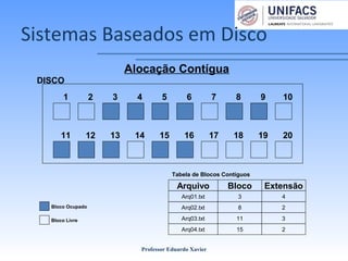 Sistemas Baseados em Disco
Professor Eduardo Xavier
DISCO
Alocação Contígua
1 2 3 4 5 6 7 8 9 10
11 12 13 14 15 16 17 18 19 20
Tabela de Blocos Contíguos
Arquivo Bloco Extensão
Arq01.txt 3 4
Arq02.txt 8 2
Arq03.txt 11 3
Arq04.txt 15 2
Bloco Ocupado
Bloco Livre
 