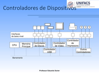 Controladores de Dispositivos
Professor Eduardo Xavier
Barramento
Memória
Principal
CPU
Interfaces
de baixo nível
Controlador
de Discos
Controlador
de Vídeo
Controlador
USB
Controlador
de
Impressora
Outros
Controladores
? ? ?
 