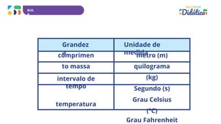 AUL
A
Grandez
a
Unidade de
medida
comprimen
to massa
intervalo de
tempo
temperatura
metro (m)
quilograma
(kg)
Segundo (s)
Grau Celsius
(ºC)
Grau Fahrenheit
 