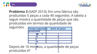 AUL
A
Problema 3 (SAEP 2013): Em uma fábrica são
produzidas 5 peças a cada 40 segundos. A tabela a
seguir mostra a quantidade de peças que são
produzidas em termos de quantidade de
segundos.
Depois de 10 minutos, a quantidade de peças
produzidas é?
Tempo (segundos) Qntd. de peças
produzidas
40 5
80
12
0
16
0
20
0
1
0
1
5
2
0
2
5
 