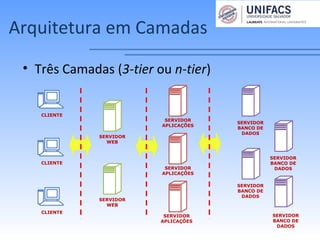 Arquitetura em Camadas
• Três Camadas (3-tier ou n-tier)
CLIENTE
SERVIDOR
BANCO DE
DADOS
SERVIDOR
WEB
CLIENTE
CLIENTE
SERVIDOR
WEB
SERVIDOR
APLICAÇÕES
SERVIDOR
APLICAÇÕES
SERVIDOR
BANCO DE
DADOS
SERVIDOR
BANCO DE
DADOS
SERVIDOR
APLICAÇÕES
SERVIDOR
BANCO DE
DADOS
 