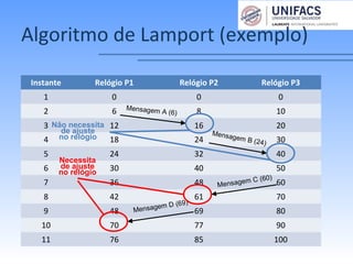 Algoritmo de Lamport (exemplo)
Instante Relógio P1 Relógio P2 Relógio P3
1 0 0 0
2 6 8 10
3 12 16 20
4 18 24 30
5 24 32 40
6 30 40 50
7 36 48 60
8 42 61 70
9 48 69 80
10 70 77 90
11 76 85 100
Mensagem A (6)
Mensagem B (24)
Mensagem C (60)
Mensagem D (69)
Não necessita
de ajuste
no relógio
Necessita
de ajuste
no relógio
 