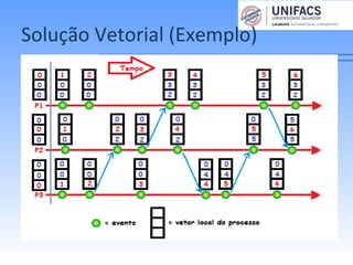Solução Vetorial (Exemplo)
 