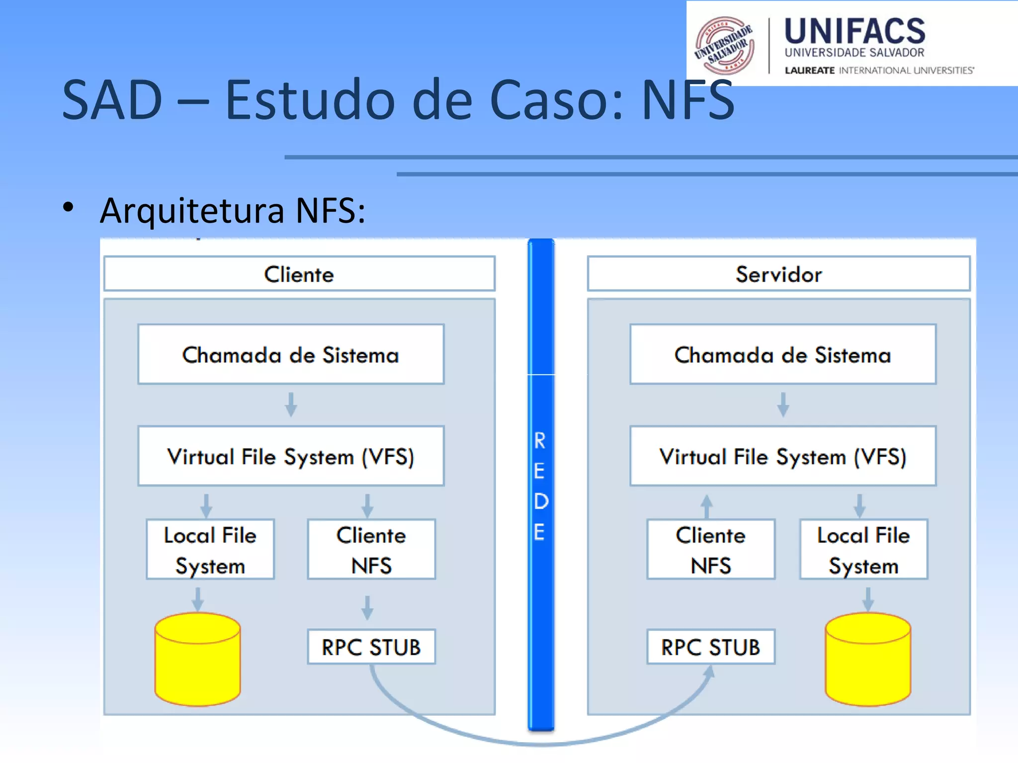 SAD – Estudo de Caso: NFS
• Arquitetura NFS:
– 41 –
 