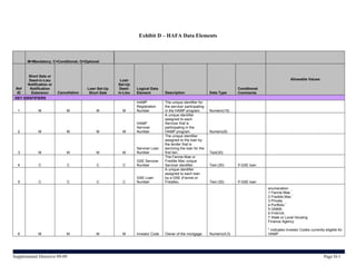 Exhibit D – HAFA Data Elements



        M=Mandatory; C=Conditional; O=Optional



        Short Sale or
        Deed-in-Lieu                                   Loan                                                                                             Allowable Values
       Notification or                                Set-Up
 Ref     Notification                   Loan Set-Up    Deed-    Logical Data                                                Conditional
  ID      Extension      Cancellation    Short Sale   in-Lieu   Element         Description                  Data Type      Comments
 KEY IDENTIFIERS
                                                                HAMP            The unique identifier for
                                                                Registration    the servicer participating
  1           M               M             M           M       Number          in the HAMP program.         Numeric(15)
                                                                                A unique identifier
                                                                                assigned to each
                                                                HAMP            Servicer that is
                                                                Servicer        participating in the
  2           M               M             M           M       Number          HAMP program.                Numeric(9)
                                                                                The unique identifier
                                                                                assigned to the loan by
                                                                                the lender that is
                                                                Servicer Loan   servicing the loan for the
  3           M               M             M           M       Number          first lien.                  Text(30)
                                                                                The Fannie Mae or
                                                                GSE Servicer    Freddie Mac unique
  4           C               C             C           C       Number          Servicer identifier.         Text (30)      If GSE loan
                                                                                A unique identifier
                                                                                assigned to each loan
                                                                GSE Loan        by a GSE (Fannie or
  5           C               C             C           C       Number          Freddie).                    Text (30)      If GSE loan
                                                                                                                                          enumeration:
                                                                                                                                                         *
                                                                                                                                          1 Fannie Mae
                                                                                                                                                           *
                                                                                                                                          2 Freddie Mac
                                                                                                                                                     *
                                                                                                                                          3 Private
                                                                                                                                                       *
                                                                                                                                          4 Portfolio
                                                                                                                                          5 GNMA
                                                                                                                                          6 FHA/VA
                                                                                                                                          7 State or Local Housing
                                                                                                                                          Finance Agency

                                                                                                                                          * indicates Investor Codes currently eligible for
  6           M               M             M           M       Investor Code   Owner of the mortgage.       Numeric(4,0)                 HAMP




Supplemental Directive 09-09                                                                                                                                                  Page D-1
 