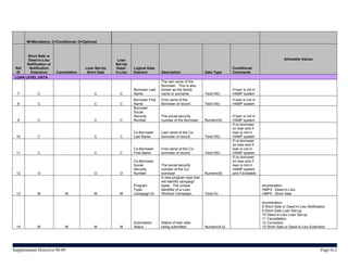 M=Mandatory; C=Conditional; O=Optional



       Short Sale or
        Deed-in-Lieu                                   Loan                                                                                                 Allowable Values
       Notification or                                Set-Up
 Ref    Notification                    Loan Set-Up    Deed-    Logical Data                                              Conditional
  ID     Extension       Cancellation    Short Sale   in-Lieu   Element          Description               Data Type      Comments
 LOAN LEVEL DATA
                                                                                 The last name of the
                                                                                 Borrower. This is also
                                                                Borrower Last    known as the family                      If loan is not in
  7           C                             C           C       Name             name or surname.          Text(100)      HAMP system
                                                                Borrower First   First name of the                        If loan is not in
  8           C                             C           C       Name             Borrower of record        Text(100)      HAMP system
                                                                Borrower
                                                                Social
                                                                Security         The social security                      If loan is not in
  9           C                             C           C       Number           number of the Borrower    Numeric(9)     HAMP system
                                                                                                                          If co-borrower
                                                                                                                          on loan and if
                                                                Co-Borrower      Last name of the Co-                     loan is not in
  10          C                             C           C       Last Name        borrower of record        Text(100)      HAMP system
                                                                                                                          If co-borrower
                                                                                                                          on loan and if
                                                                Co-Borrower      First name of the Co-                    loan is not in
  11          C                             C           C       First Name       borrower of record        Text(100)      HAMP system
                                                                                                                          If co-borrower
                                                                Co-Borrower                                               on loan and if
                                                                Social           The social security                      loan is not in
                                                                Security         number of the Co-                        HAMP system
  12          O                             O           O       Number           borrower                  Numeric(9)     and if available
                                                                                 A new program type that
                                                                                 will identify campaign
                                                                Program          types. The unique                                            enumeration:
                                                                Type/            identifier of a Loan                                         HMP3 - Deed-in-Lieu
  13          M               M             M           M       Campaign ID      Workout Campaign.         Text(14)                           HMP5 - Short Sale

                                                                                                                                              enumeration:
                                                                                                                                              8 Short Sale or Deed-in-Lieu Notification
                                                                                                                                              9 Short Sale Loan Set-up
                                                                                                                                              10 Deed-in-Lieu Loan Set-up
                                                                                                                                              11 Cancellation
                                                                Submission       Status of loan data                                          12 Correction
  14          M               M             M           M       Status           being submitted.          Numeric(4,0)                       13 Short Sale or Deed-in-Lieu Extension




Supplemental Directive 09-09                                                                                                                                                       Page D-2
 