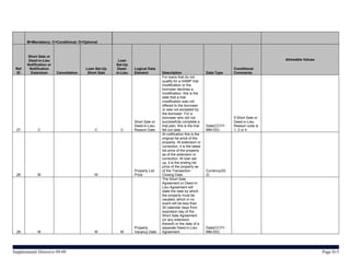 M=Mandatory; C=Conditional; O=Optional



       Short Sale or
        Deed-in-Lieu                                   Loan                                                                                       Allowable Values
       Notification or                                Set-Up
 Ref    Notification                    Loan Set-Up    Deed-    Logical Data                                                   Conditional
 ID      Extension       Cancellation    Short Sale   in-Lieu   Element         Description                     Data Type      Comments
                                                                                For loans that do not
                                                                                qualify for a HAMP trial
                                                                                modification or the
                                                                                borrower declines a
                                                                                modification, this is the
                                                                                date that a trial
                                                                                modification was not
                                                                                offered to the borrower
                                                                                or was not accepted by
                                                                                the borrower. For a
                                                                                borrower who did not                           If Short Sale or
                                                                Short Sale or   successfully complete a                        Deed-in-Lieu
                                                                Deed-in-Lieu    trial plan, this is the trial   Date(CCYY-     Reason code is
  27         C                              C           C       Reason Date     fall out date.                  MM-DD)         1, 2 or 4
                                                                                At notification this is the
                                                                                original list price of the
                                                                                property. At extension or
                                                                                correction, it is the latest
                                                                                list price of the property
                                                                                as of the extension or
                                                                                correction. At loan set
                                                                                up, it is the ending list
                                                                                price of the property as
                                                                Property List   of the Transaction              Currency(20,
  28         M                              M                   Price           Closing Date.                   2)
                                                                                The Short Sale
                                                                                Agreement or Deed-in-
                                                                                Lieu Agreement will
                                                                                state the date by which
                                                                                the property must be
                                                                                vacated, which in no
                                                                                event will be less than
                                                                                30 calendar days from
                                                                                expiration day of the
                                                                                Short Sale Agreement
                                                                                (or any extension
                                                                                thereof) or the date of a
                                                                Property        separate Deed-in-Lieu           Date(CCYY-
  29         M                              M           M       Vacancy Date    Agreement.                      MM-DD)




Supplemental Directive 09-09                                                                                                                                         Page D-5
 