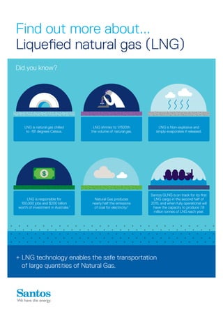 Find out more about...
Liquefied natural gas (LNG)
+ LNG technology enables the safe transportation
of large quantities of Natural Gas.
Did you know?
Santos GLNG is on track for its first
LNG cargo in the second half of
2015, and when fully operational will
have the capacity to produce 7.8
million tonnes of LNG each year.
Natural Gas produces
nearly half the emissions
of coal for electricity.2
LNG is responsible for
100,000 jobs and $200 billion
worth of investment in Australia.1
LNG shrinks to 1/600th
the volume of natural gas.
LNG is natural gas chilled
to -161 degrees Celsius.
LNG is Non-explosive and
simply evaporates if released.
 