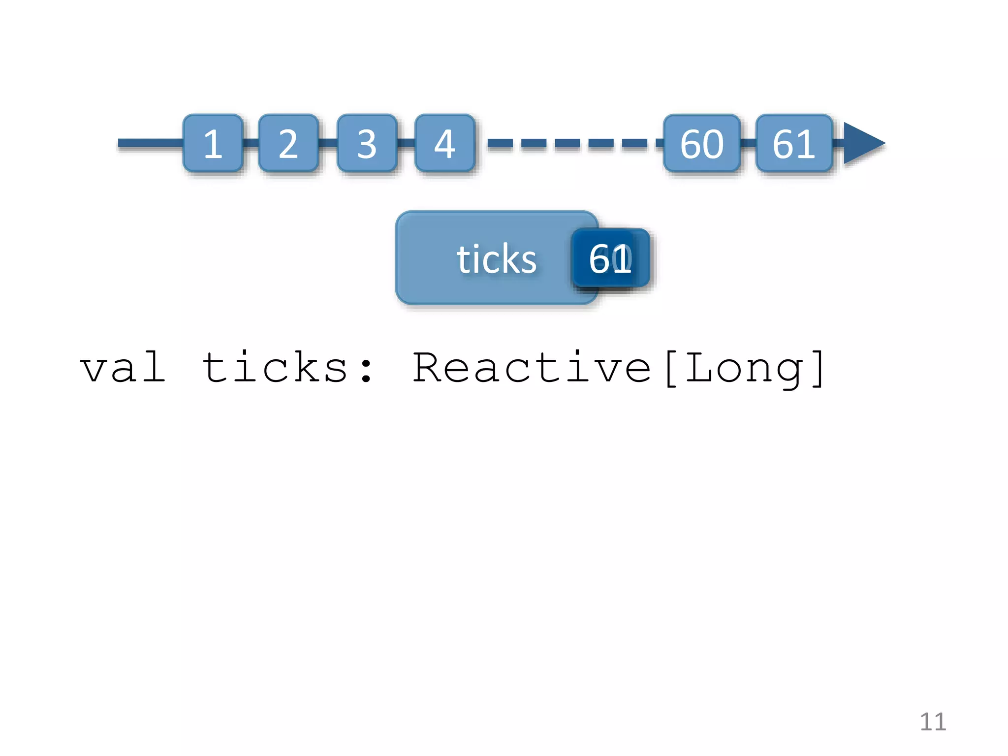 val ticks: Reactive[Long] 11 ticks 1 1 2 2 3 3 4 4 60 60 61 61 
