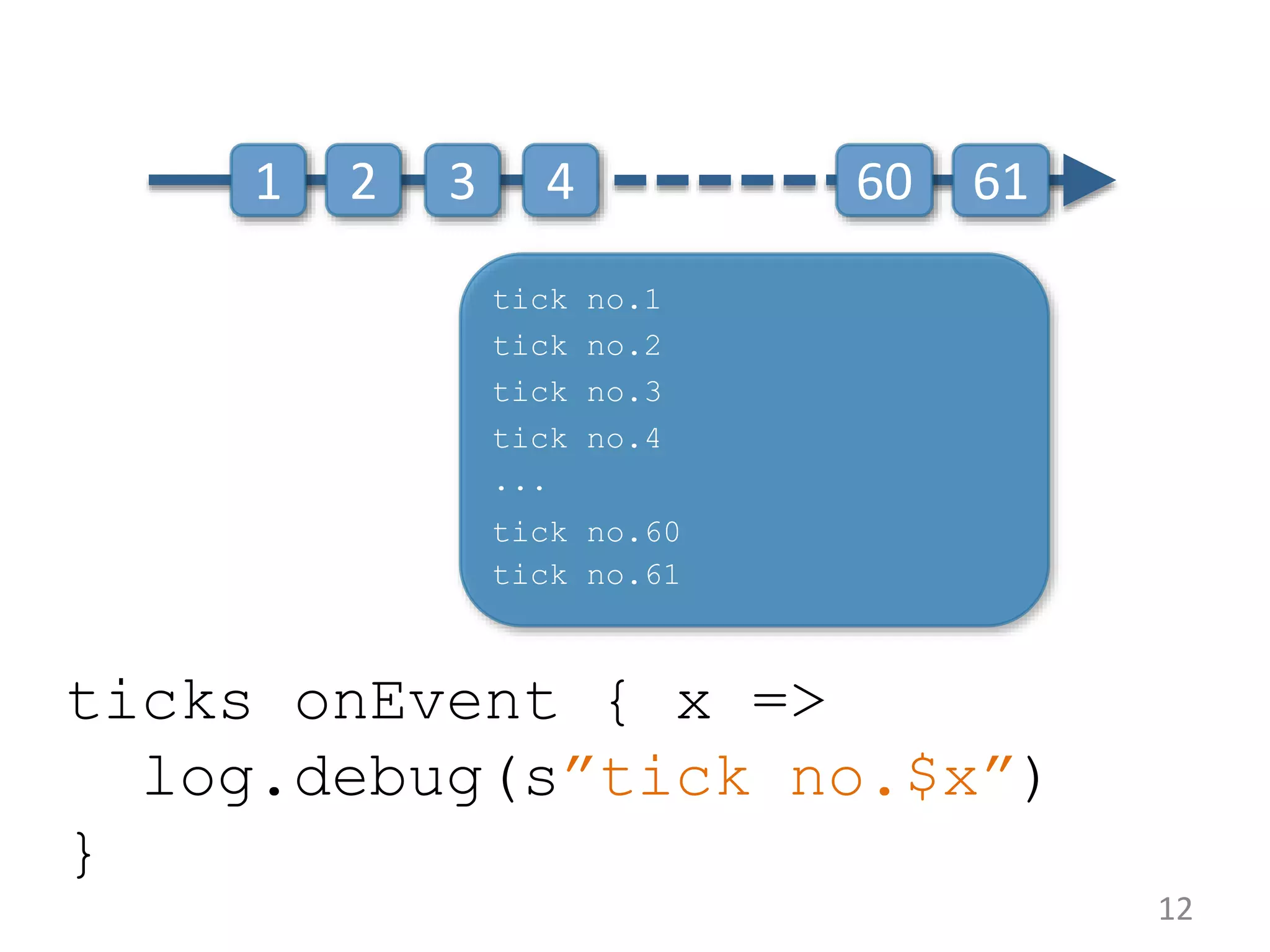 ticks onEvent { x => log.debug(s”tick no.$x”) } 12 1 2 3 4 60 61 tick no.1 tick no.2 tick no.3 tick no.4 tick no.60 tick no.61 ... 
