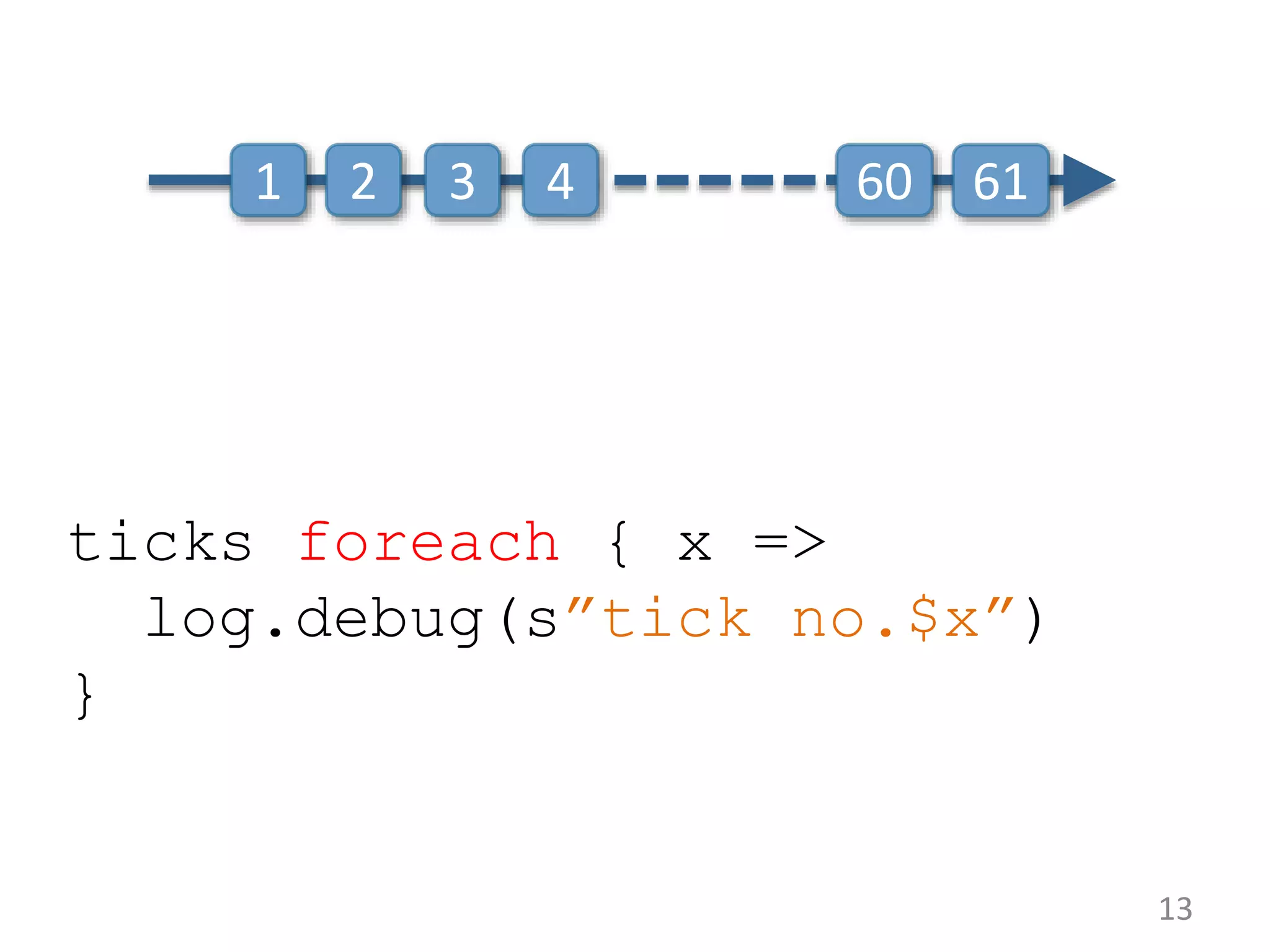 ticks foreach { x => log.debug(s”tick no.$x”) } 13 1 2 3 4 60 61 